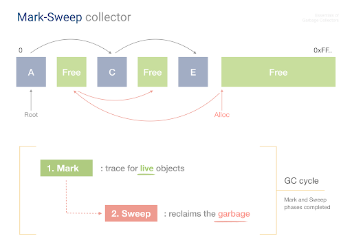 Writing a Mark-Sweep Garbage Collector – Dmitry Soshnikov